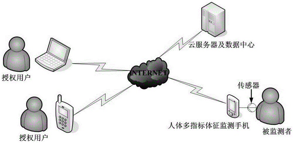 Intelligent human body sign mobile phone monitoring system