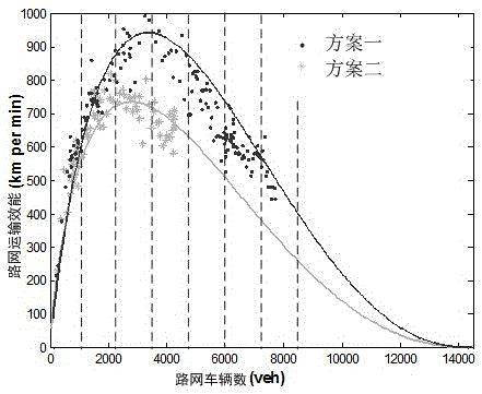 Road network passing efficiency change rate calculation method facing traffic manager