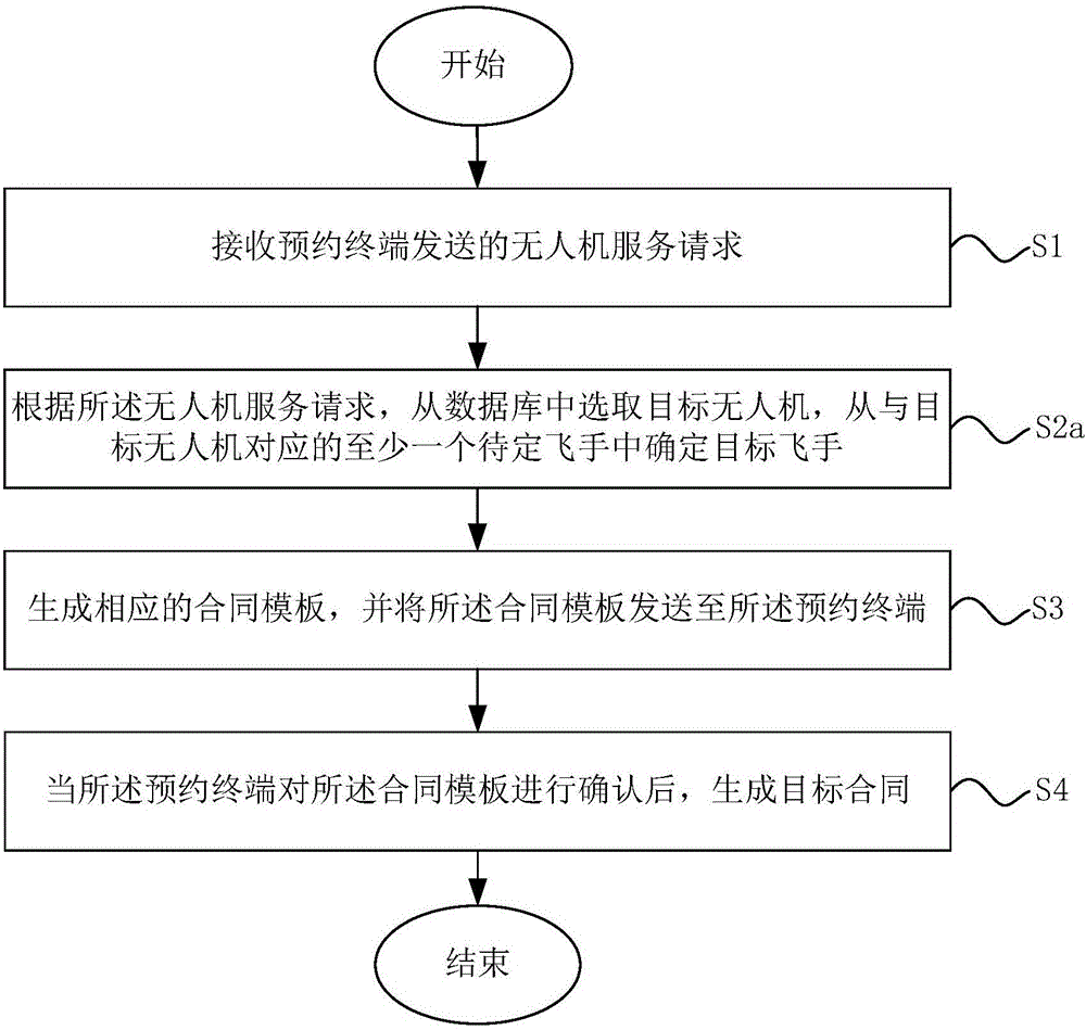 Unmanned plane service contract generation method and system