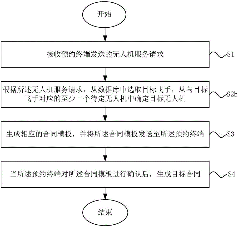 Unmanned plane service contract generation method and system