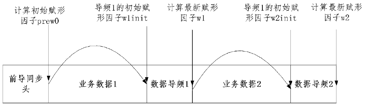 Method and device for adaptively calculating forming factor