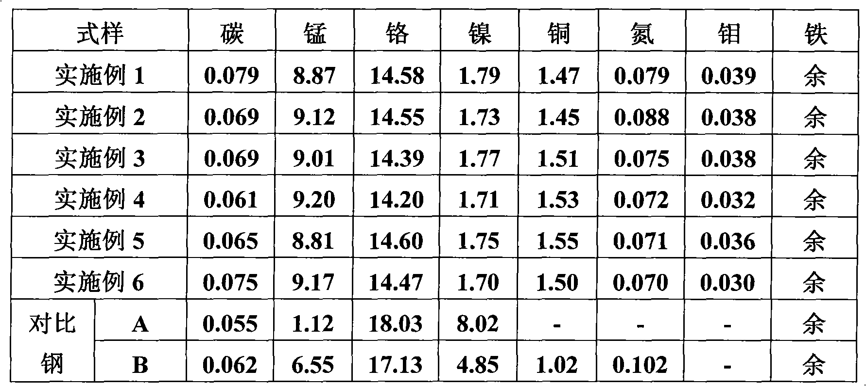 Austenitic stainless steel