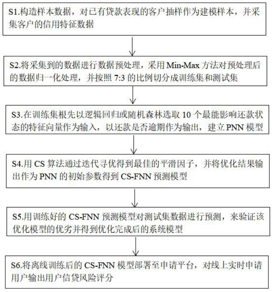 CS-PNN-based customer credit risk assessment method and system