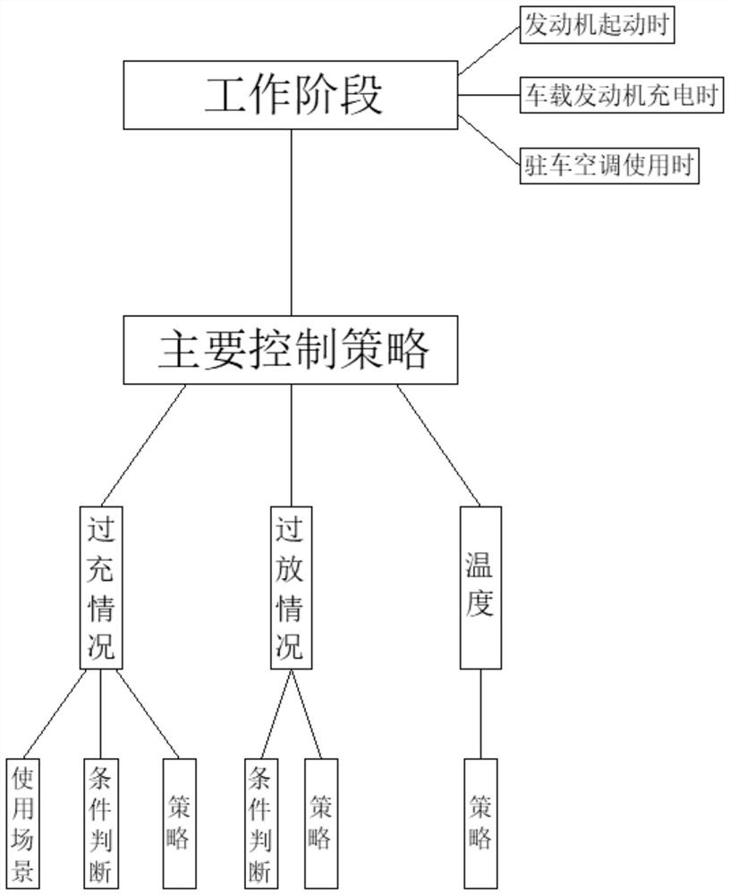 Lithium battery management system based on parking air conditioner