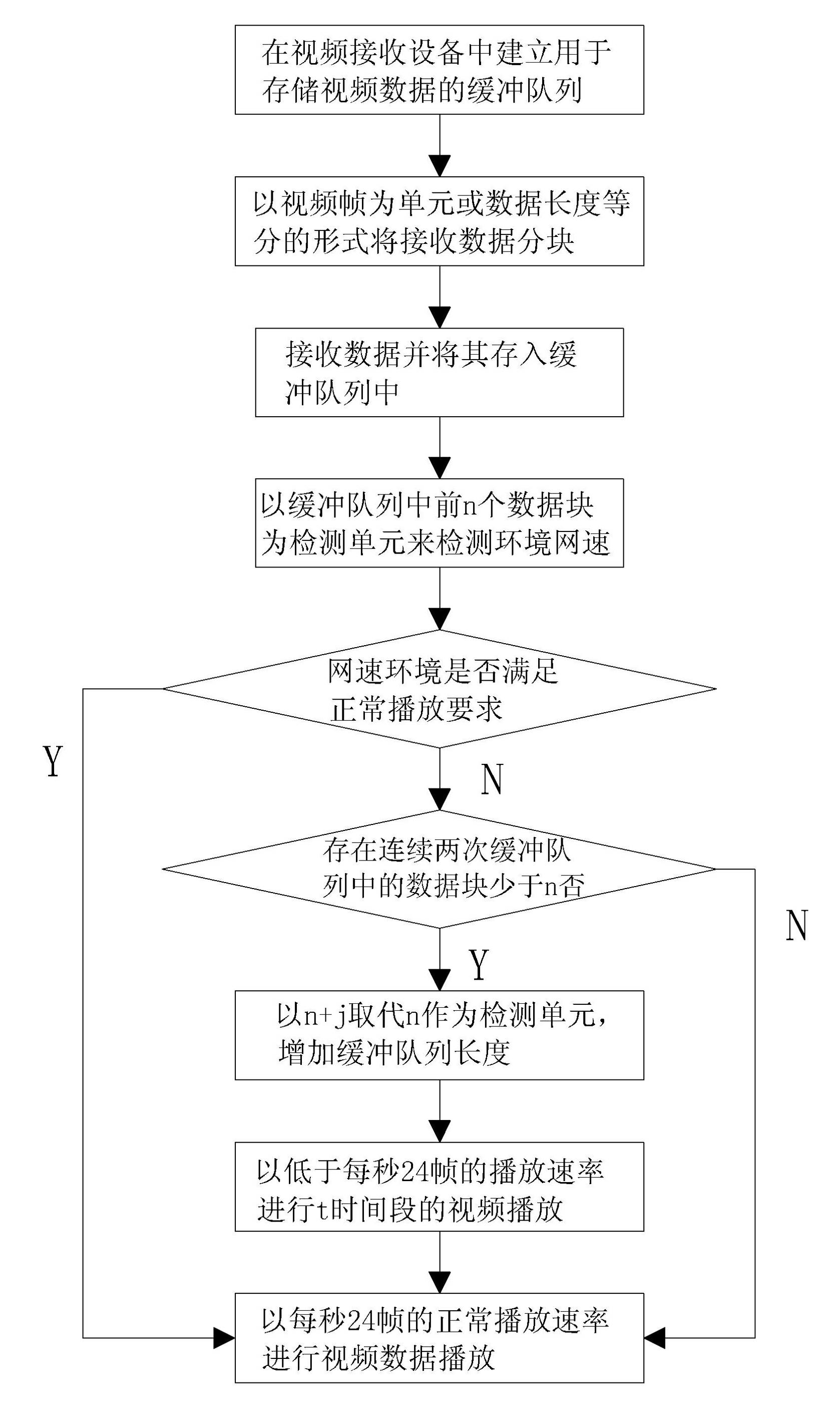 Video buffer method for receiving end of network video service system