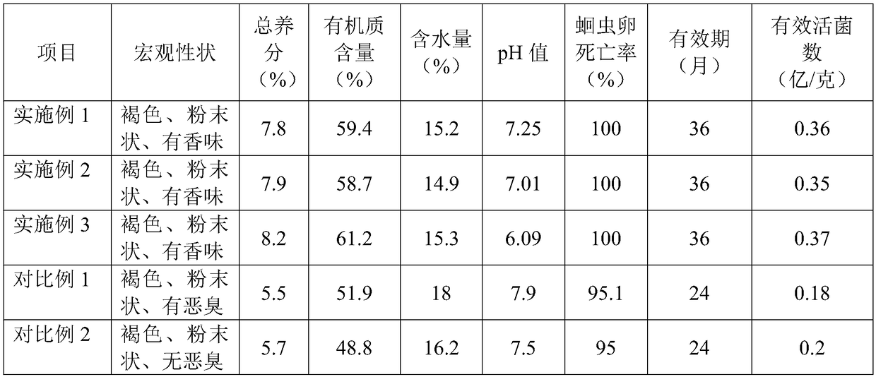 Fragrant long-acting organic fertilizer based on sludge and lemon pomace