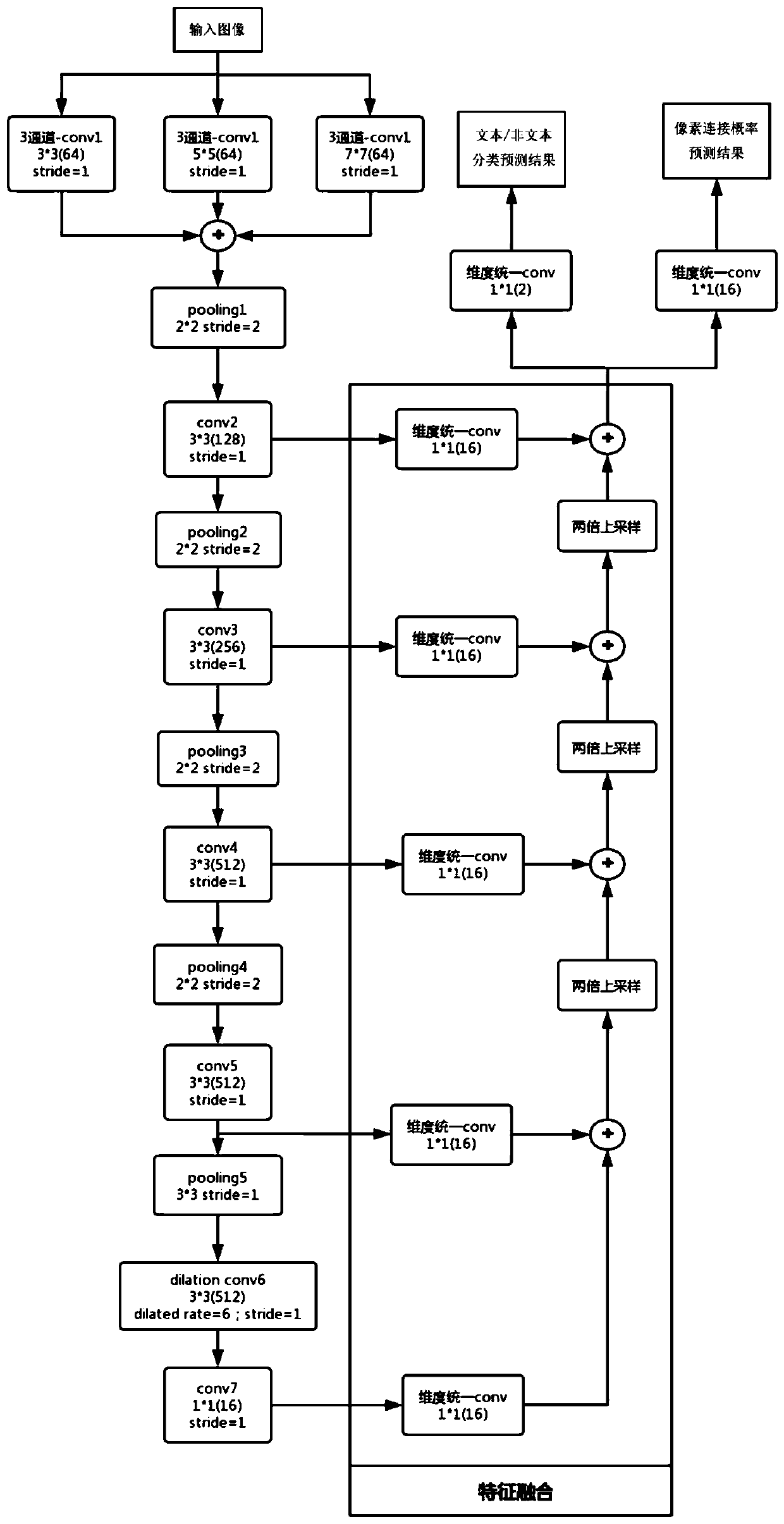 Text detection method, system and equipment based on multi-receptive field depth characteristics and medium