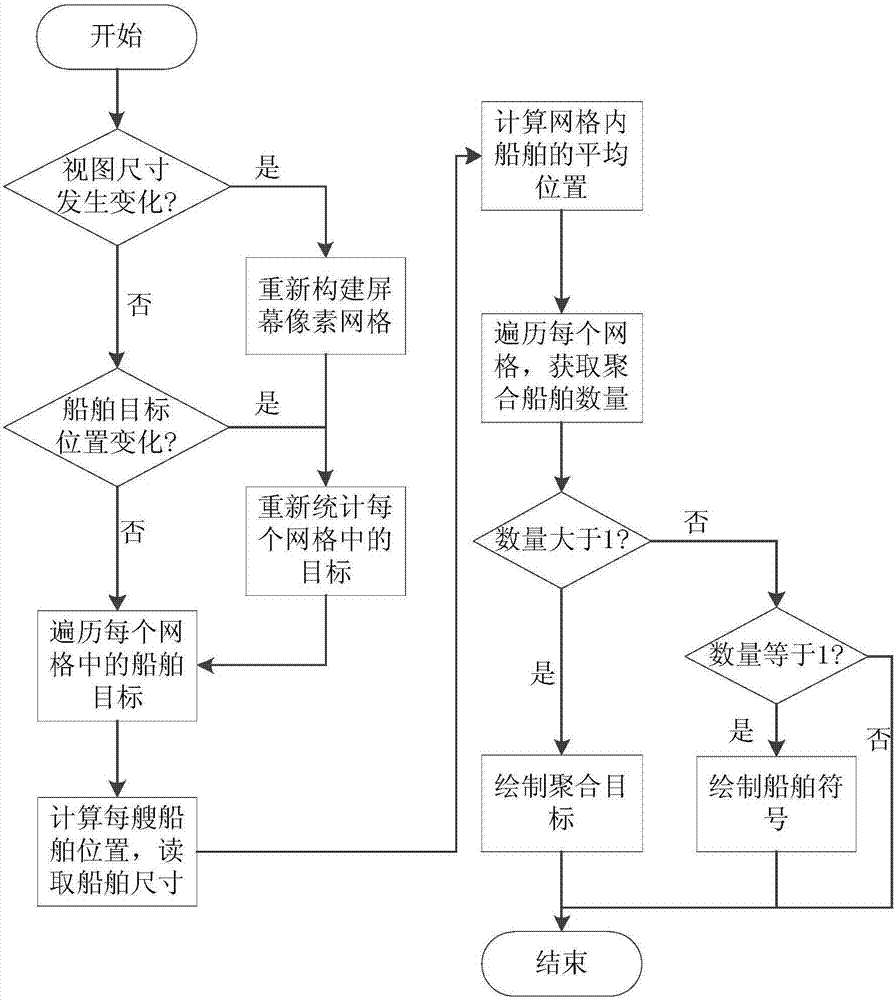 Real-time large volume ship target drawing method based on grid aggregation in VTS system