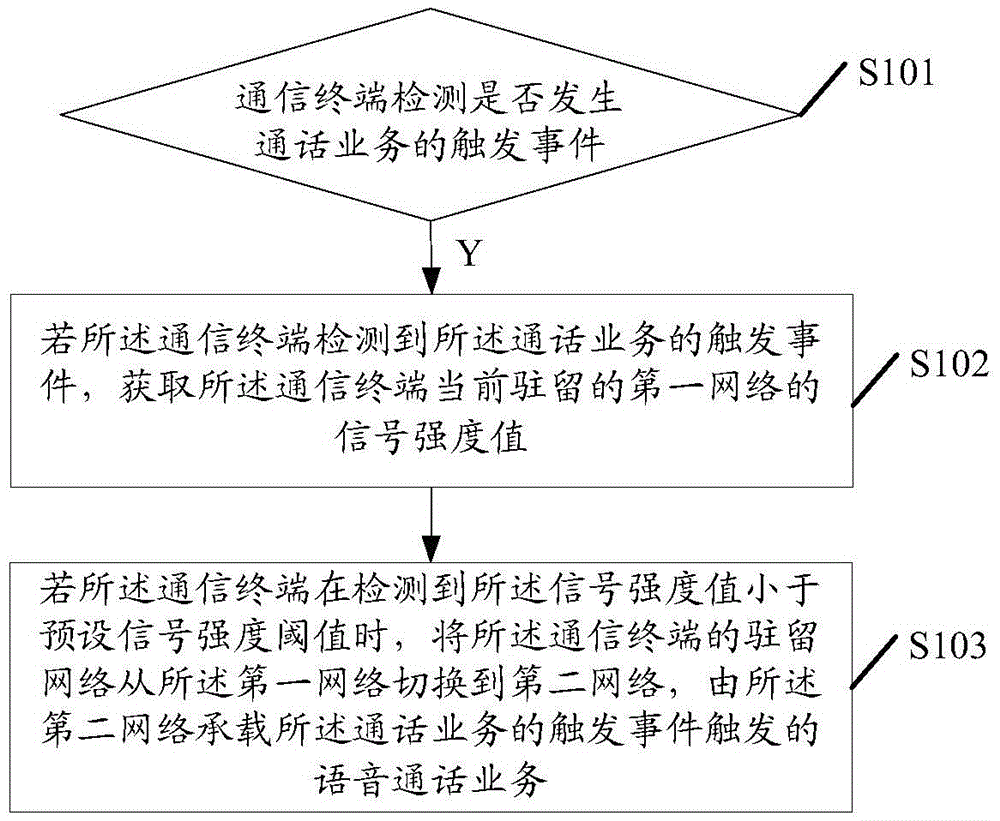 Communication terminal dwelling network switching method and communication terminal