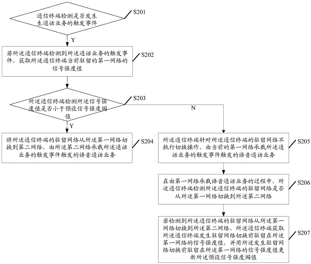 Communication terminal dwelling network switching method and communication terminal