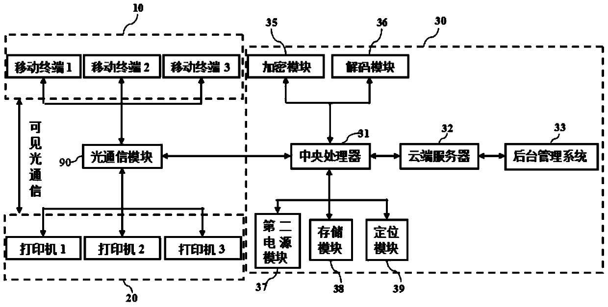 Self-service printing system based on vlc-zigbee fusion communication technology