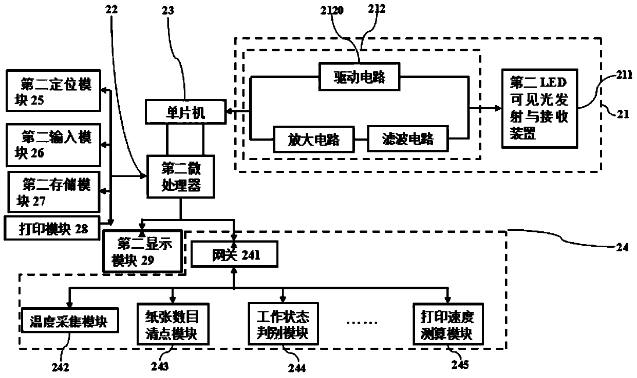 Self-service printing system based on vlc-zigbee fusion communication technology