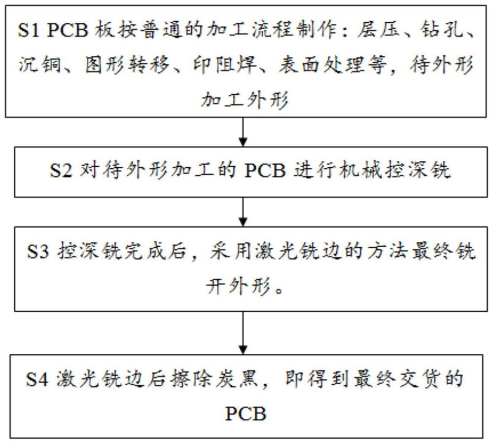 A method for processing the shape of a micro-sized pcb board