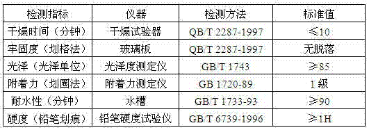 Preparation method of alkyd resin