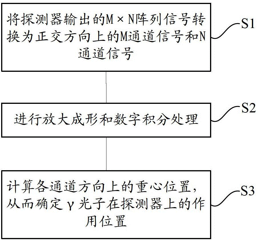 PS-PMT (position sensitive-photomultiplier tube) based detector signal readout method and system