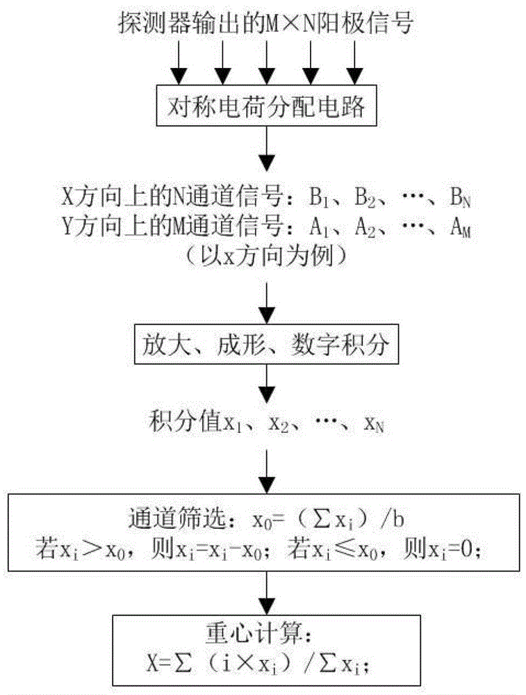 PS-PMT (position sensitive-photomultiplier tube) based detector signal readout method and system