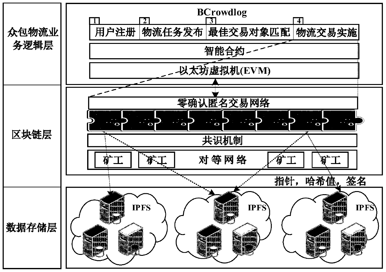 Crowdsourcing resource distributed anonymous allocation method based on block chain and allocation system thereof