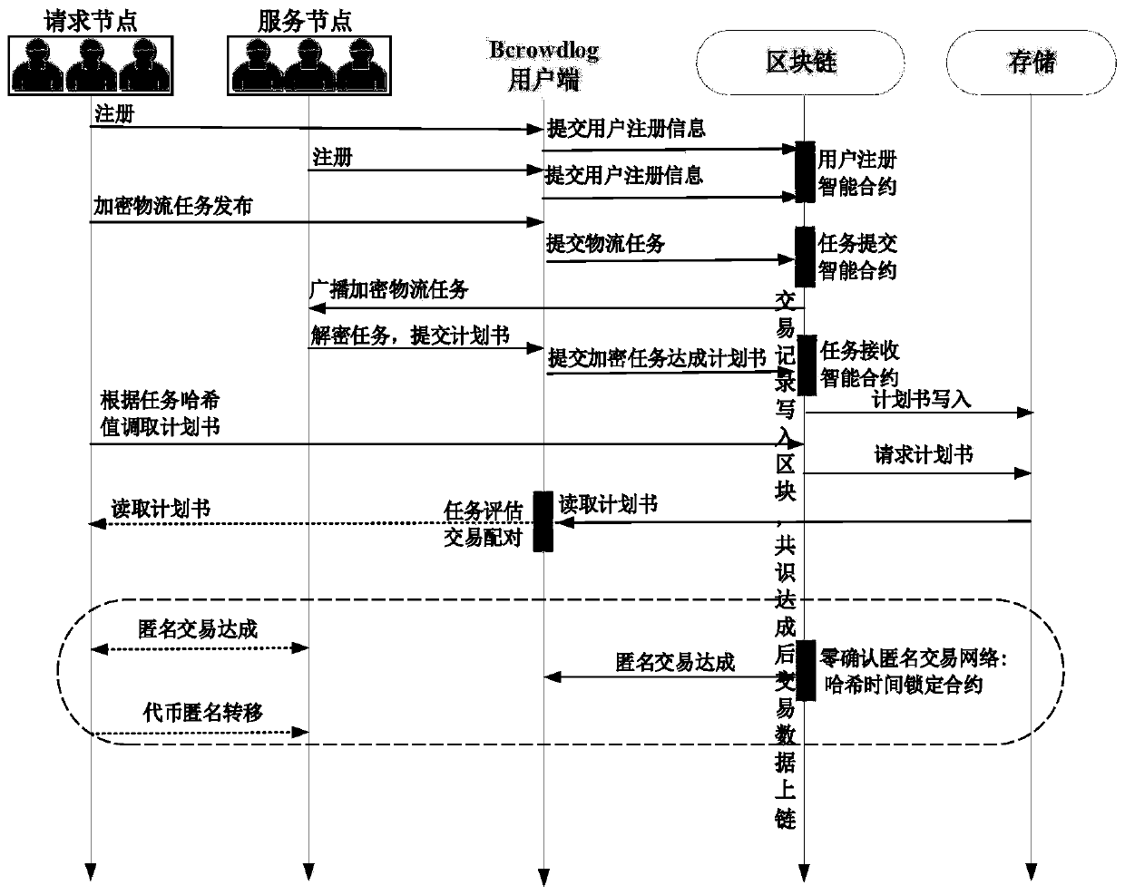 Crowdsourcing resource distributed anonymous allocation method based on block chain and allocation system thereof