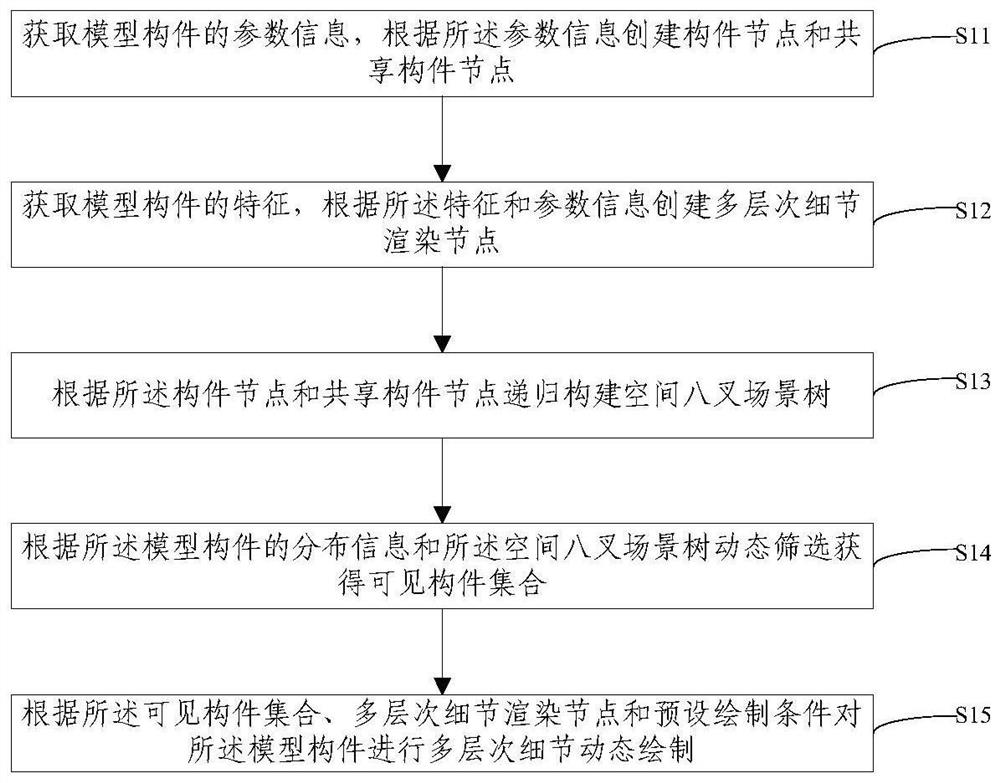 Large-scale scene fixed frame rate rendering method and device based on model component features