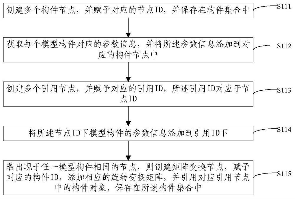 Large-scale scene fixed frame rate rendering method and device based on model component features