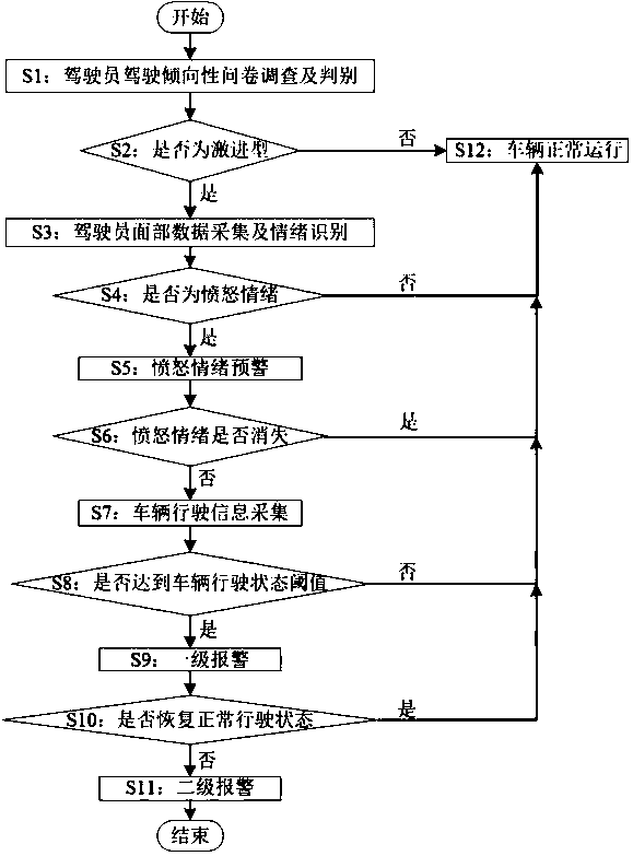 Vehicle driving safety early warning method with a mood and tendency of driver being considered