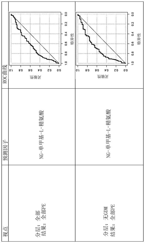 Detection of risk of pre-eclampsia in obese pregnant women