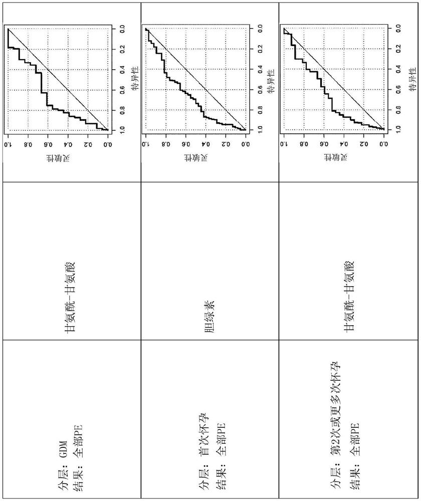 Detection of risk of pre-eclampsia in obese pregnant women