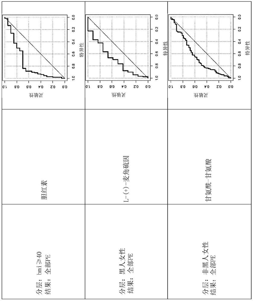 Detection of risk of pre-eclampsia in obese pregnant women