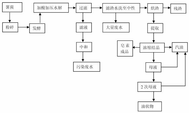 High-efficiency extraction and cleaning production process for diosgenin