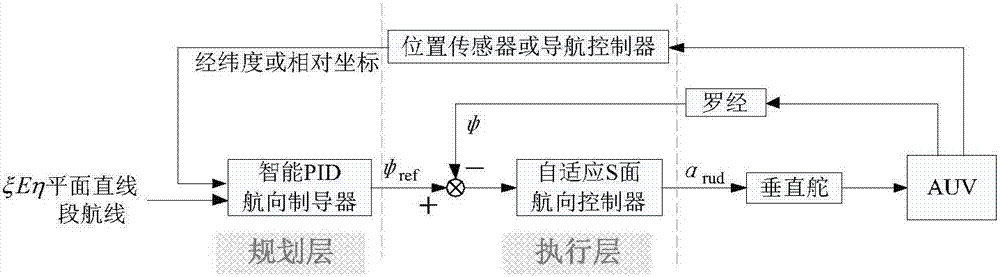 Method for understanding and tracking control of three-dimensional path of under-actuated autonomous underwater vehicle