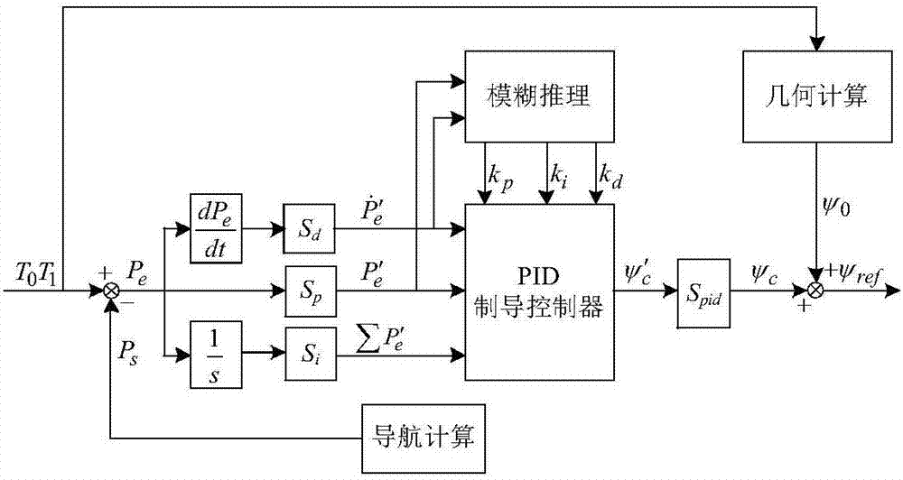 Method for understanding and tracking control of three-dimensional path of under-actuated autonomous underwater vehicle