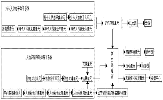 Bus face identification payment and security protection control system