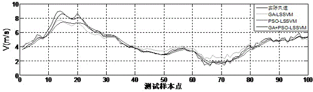 LSSVM (least squares support vector machine) wind speed forecasting method based on integration of GA (genetic algorithm) and PSO (particle swarm optimization)