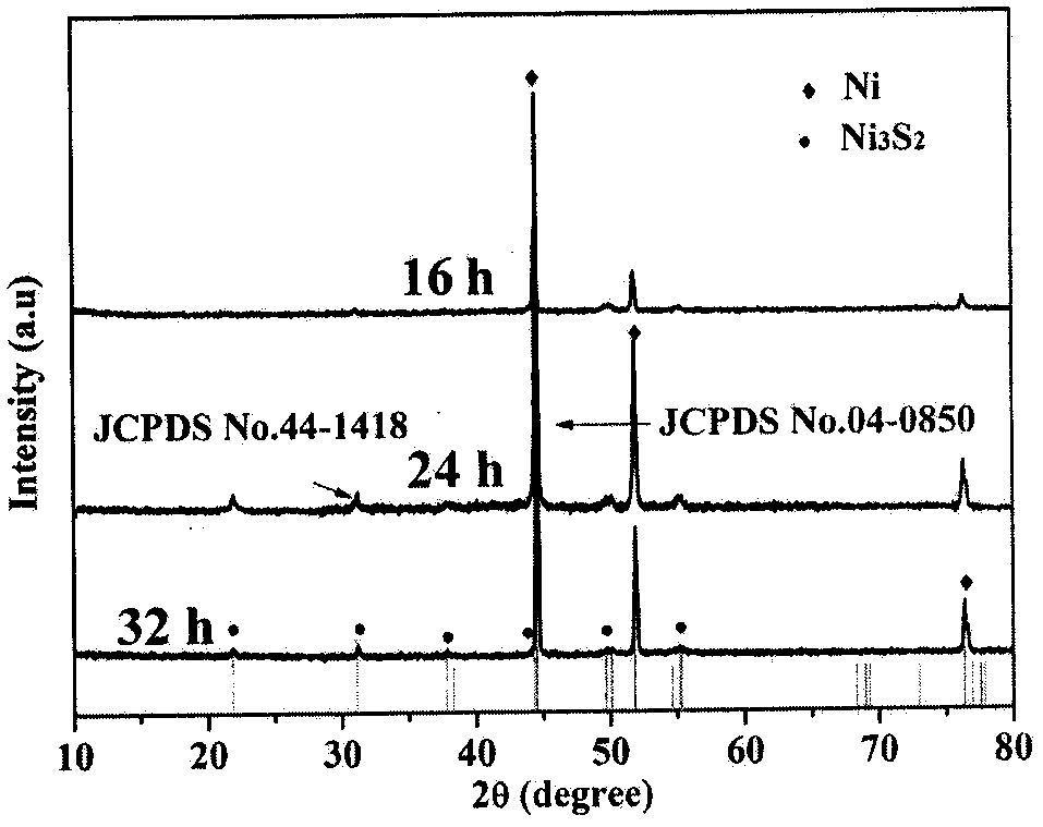 Preparation method of nickel sulfide nanosheet array