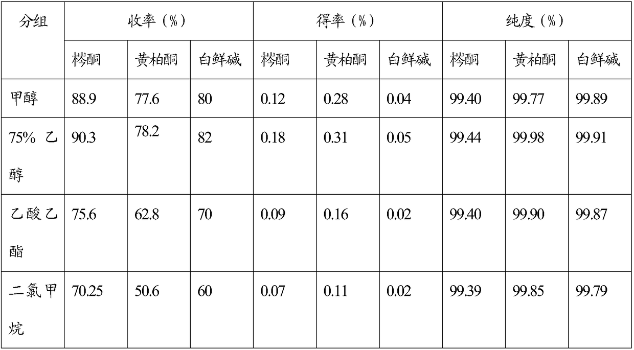 Preparation method of fraxinellone, dictamnine and obakunone