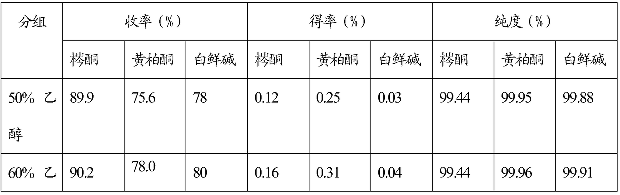 Preparation method of fraxinellone, dictamnine and obakunone