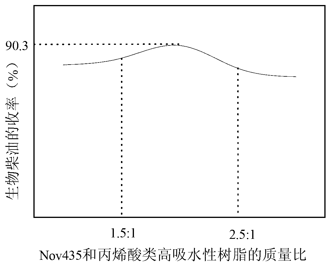 Method for preparing biodiesel without by-product of glycerin by utilization of high acid value waste oil