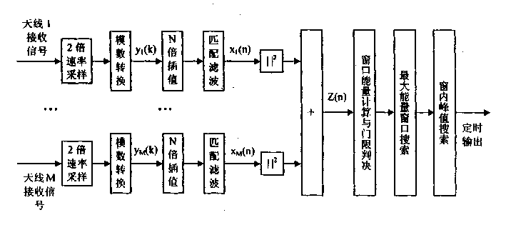 Timed synchronization method for two-dimensional energy window based on interpolation