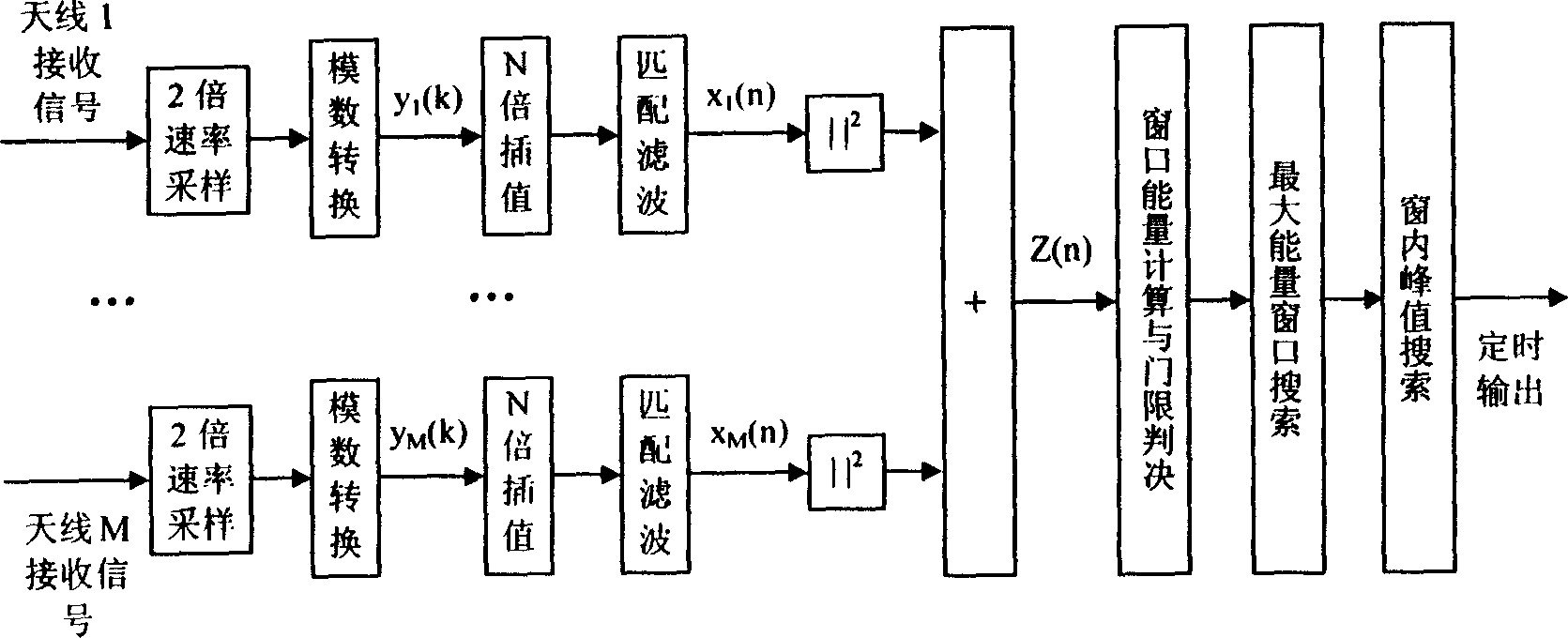 Timed synchronization method for two-dimensional energy window based on interpolation