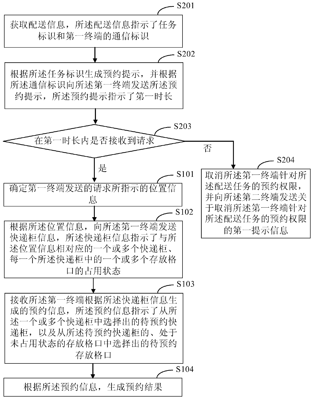 Express cabinet control method and device, first terminal and second terminal