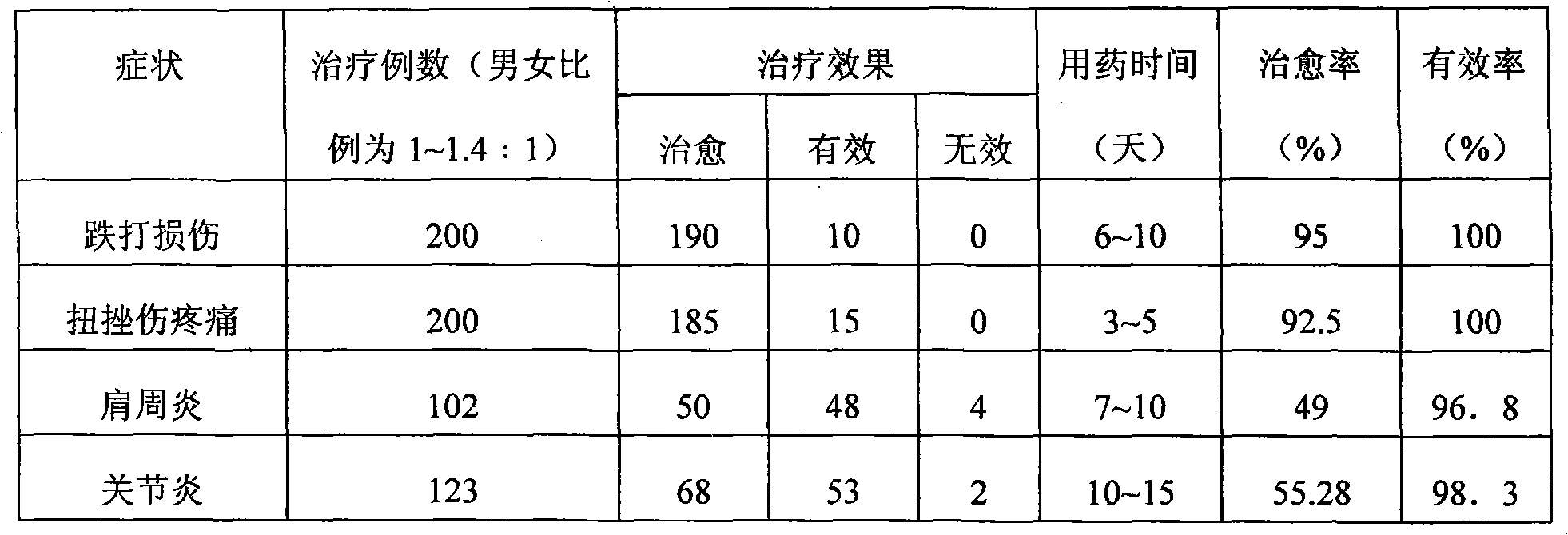 Medicament for treating ache of joint and preparation thereof