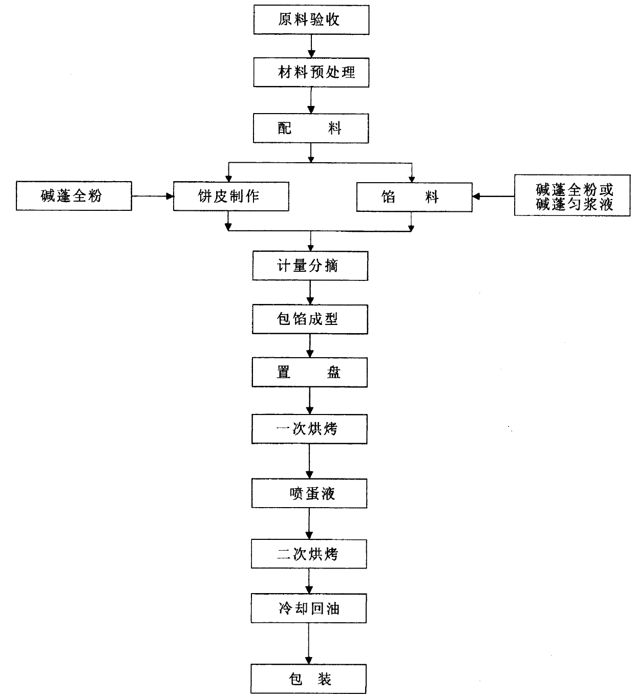 A kind of low-oil high-quality Suaeda salsa health-care moon cake and preparation method thereof