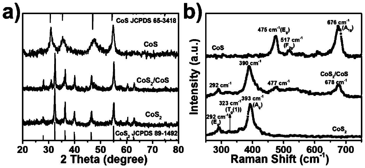 Preparation method of polysulfide/iodine liquid flow battery electrode based on COS2-CoS n-n semiconductor junctions