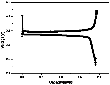 Aluminum oxide coated hafnium/nitrogen co-doped lithium iron phosphate positive electrode material and preparation method thereof