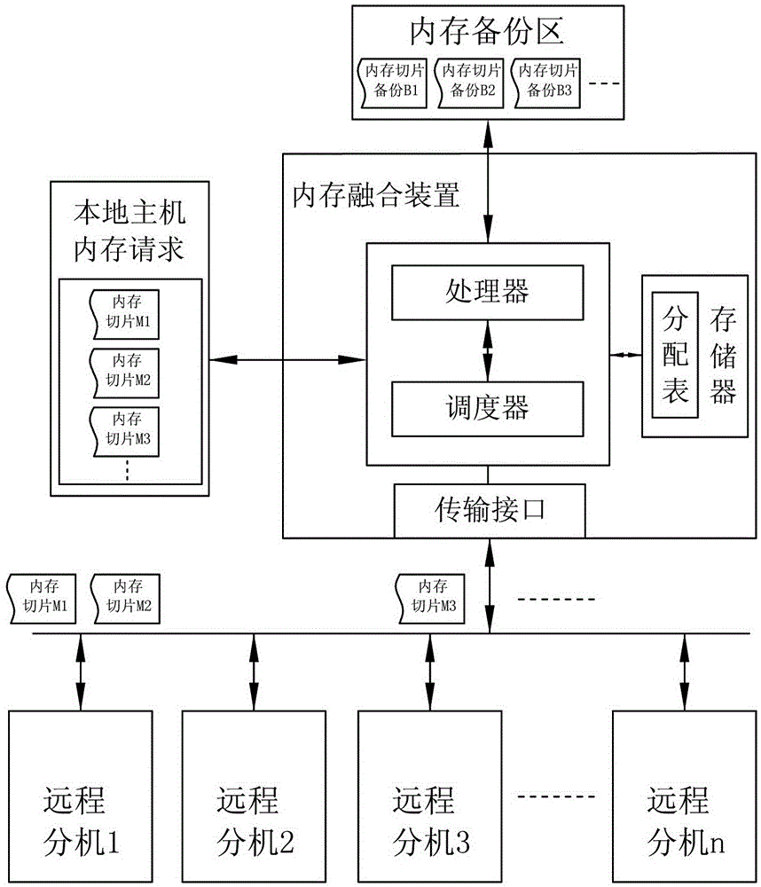 A method and device for realizing memory fusion