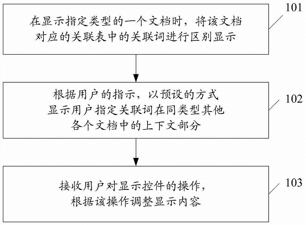 A method and terminal device for associating documents of the same type