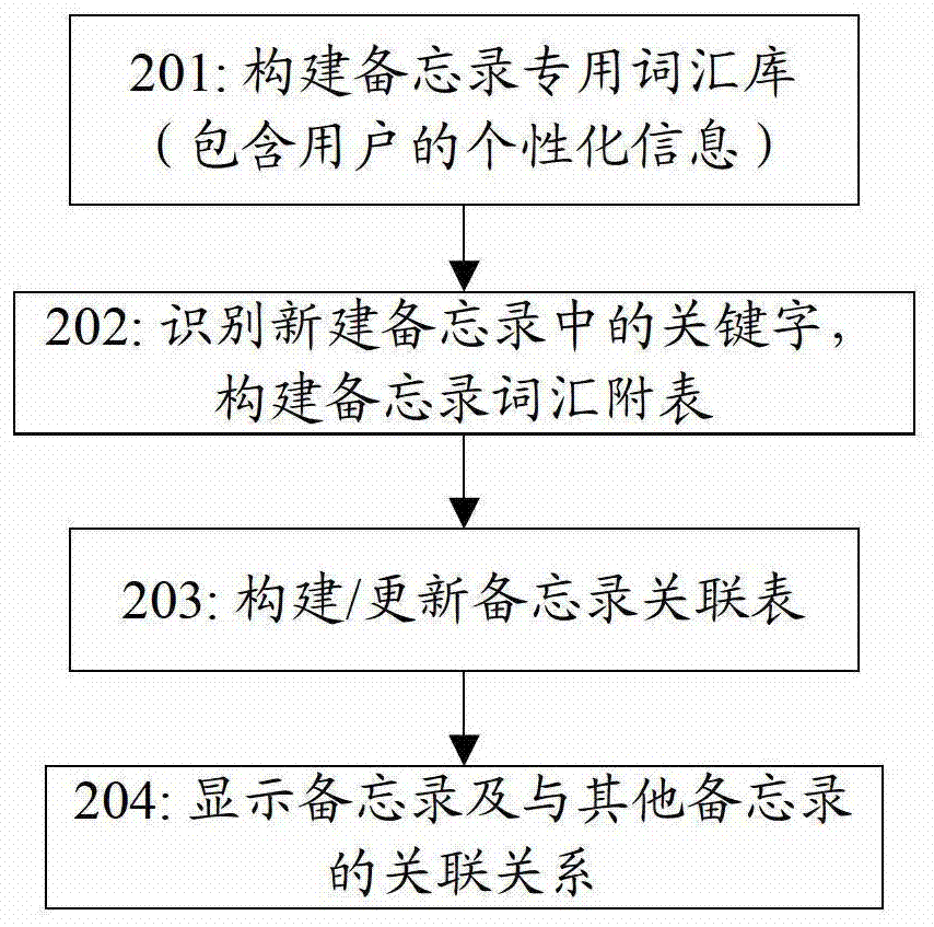 A method and terminal device for associating documents of the same type