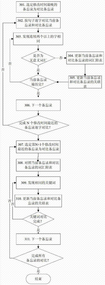 A method and terminal device for associating documents of the same type