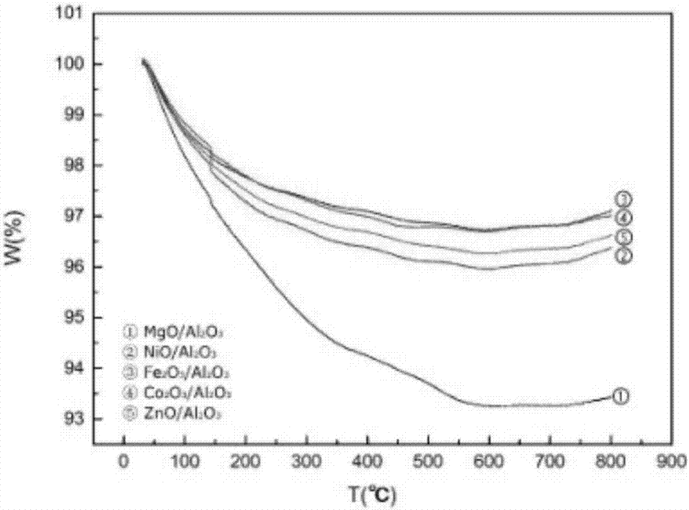 Preparation of supported metal oxide catalyst capable of improving pyrolysis gas products of bituminous coal and application thereof in the pyrogenation of bituminous coal