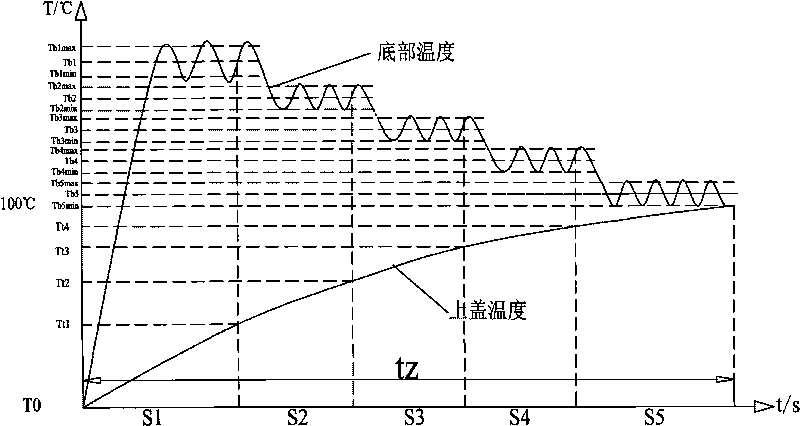 Rice cooker and porridge boiling heating control method thereof